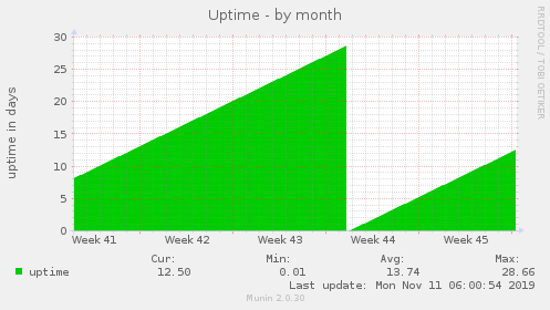 Uptime