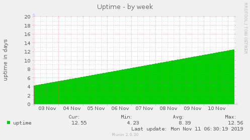 Uptime