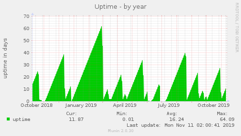 Uptime